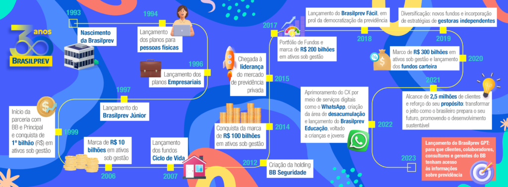 Infográfico 30 anos Brasilprev