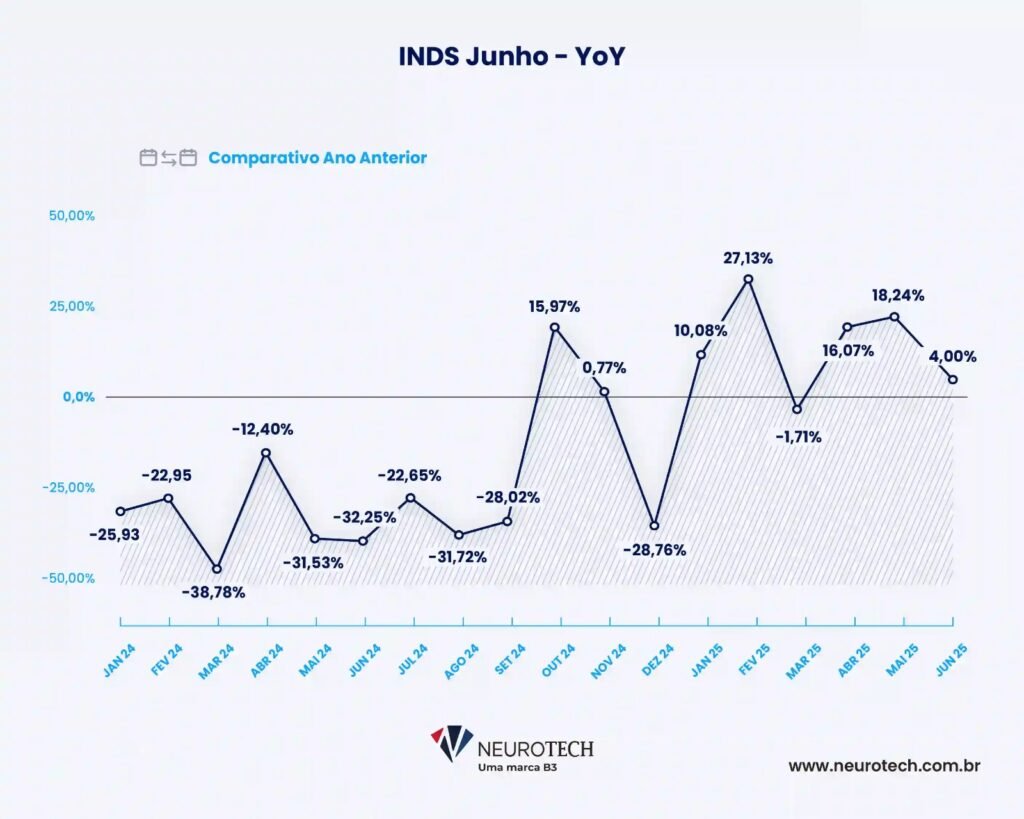 Grafico-1---INDS-Junho