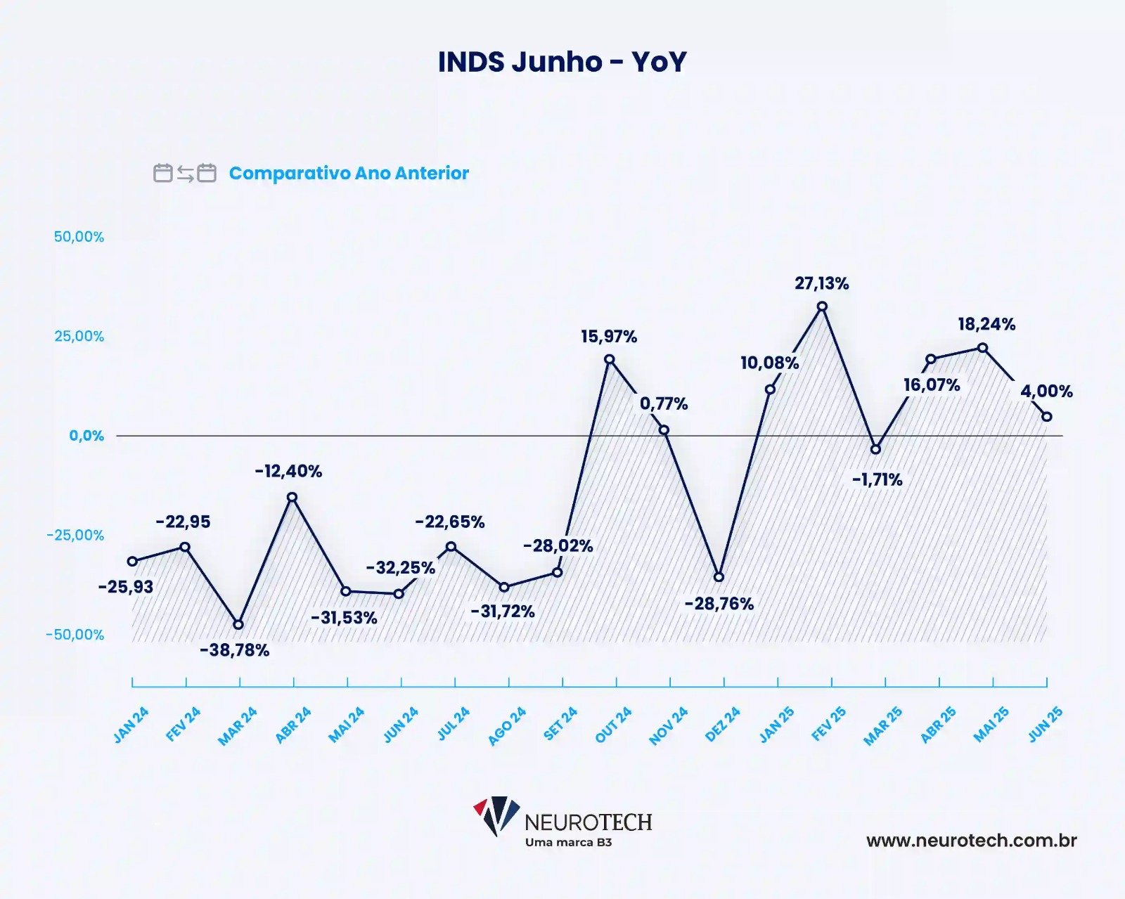 Grafico-1---INDS-Junho